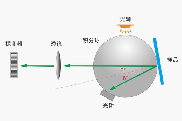 色差儀幾何條件什么意思？色差儀反射色和透射色測量的幾何條件有哪些？