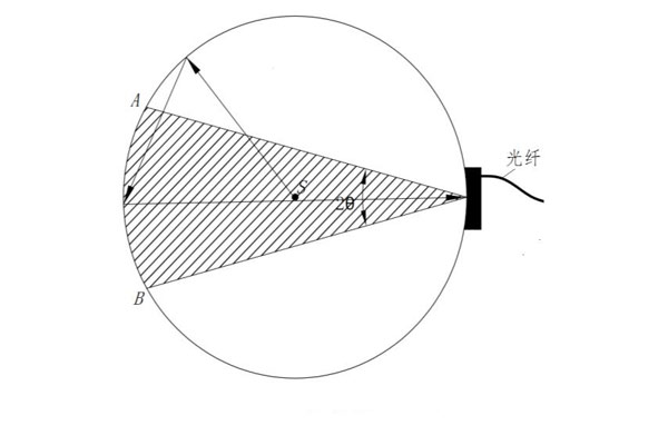 積分球原理示意圖