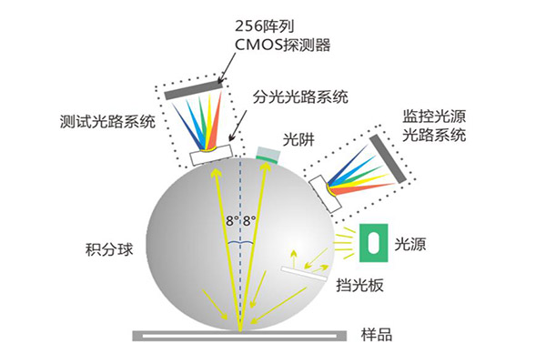 色差儀探測(cè)系統(tǒng)的類(lèi)型及其對(duì)顏色測(cè)量精度的影響