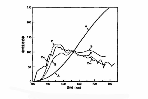標準照明體是A、B、C、D65相對光譜功率分布曲線