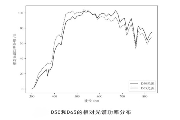 D50和D65的相對光譜功率分布